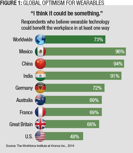 Figure 1: Global Optimism for Wearables (Source: The Workplace Institute at Kronos, Inc., 2014)