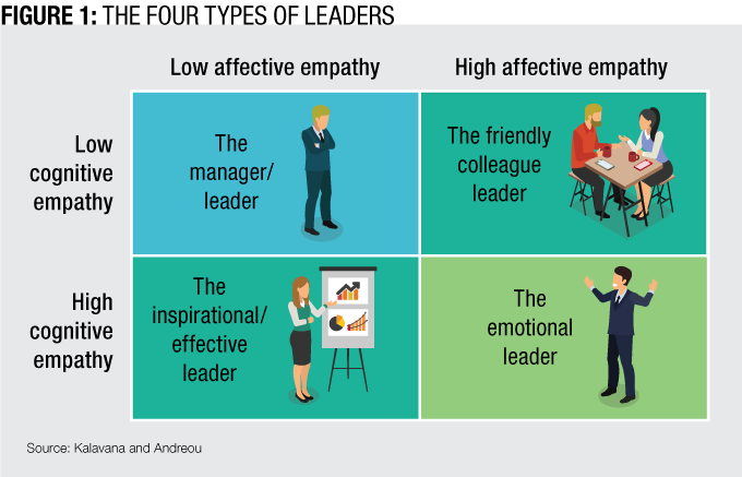 four types of leaders